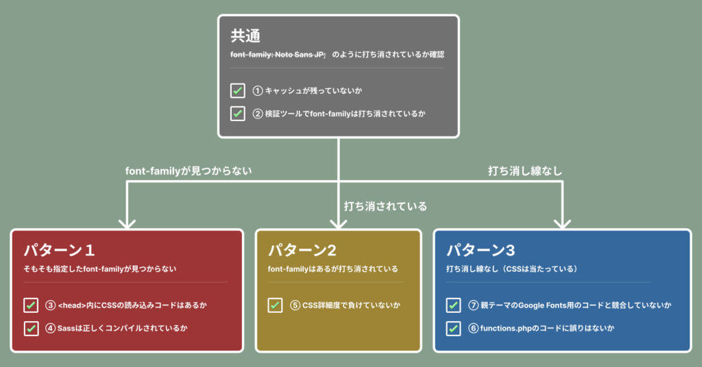 Googleフォントが反映されないときに確認する内容をまとめたフローチャート